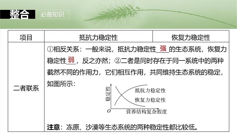 2025年高考生物一轮复习课件(新人教版) 第9单元 第54课时 生态系统的稳定性第8页