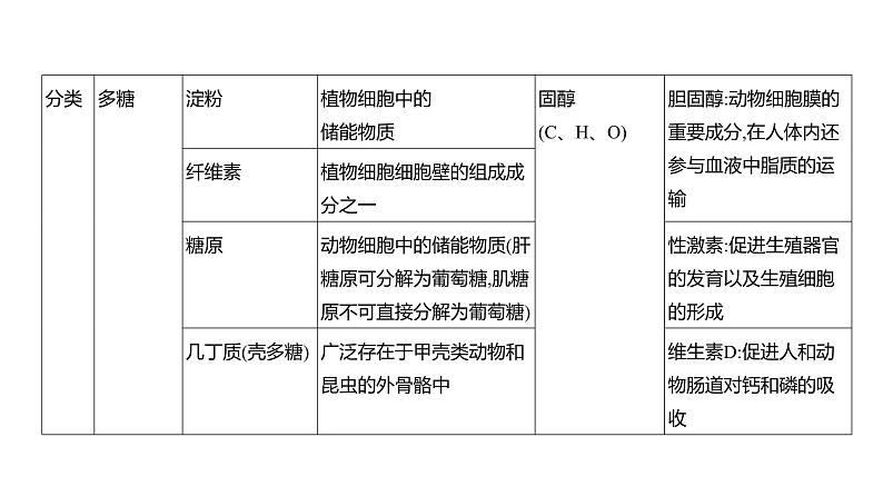 高考生物二轮复习讲解课件:专题1 细胞的分子组成第8页