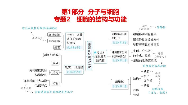 高考生物二轮复习讲解课件:专题2 细胞的结构与功能第1页
