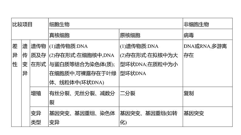 高考生物二轮复习讲解课件:专题2 细胞的结构与功能第3页