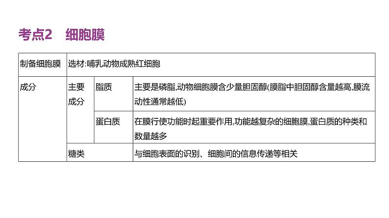 高考生物二轮复习讲解课件:专题2 细胞的结构与功能第6页