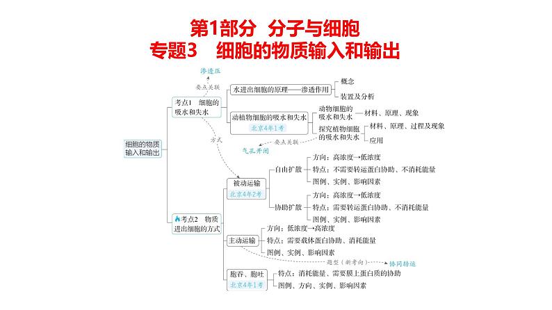 高考生物二轮复习讲解课件:专题3 细胞的物质输入和输出第1页