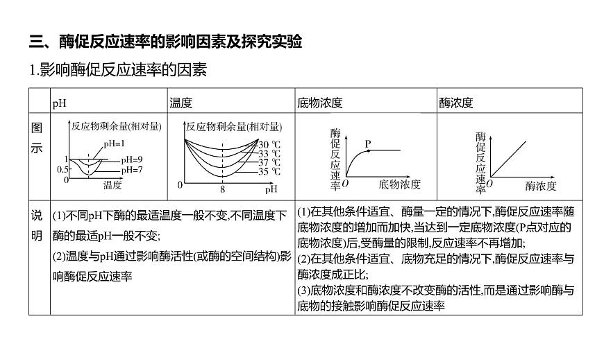 高考生物二輪復習講解課件:專題4 酶和ATP第6頁