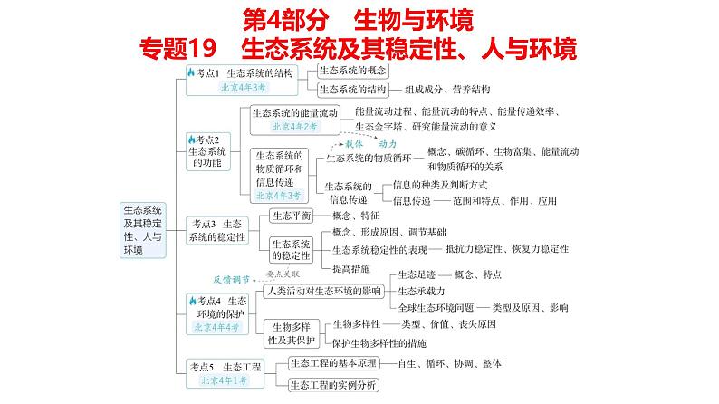 高考生物二轮复习讲解课件:专题19 生态系统及其稳定性、人与环境01
