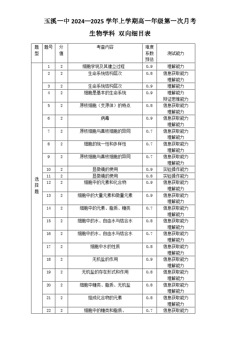 高一月考一生物双向细目表第1页