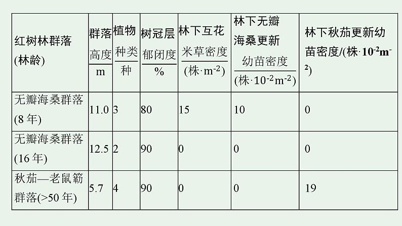 2025届生物高考 二轮复习 长句表达(四)生态环境类大题突破 课件第3页