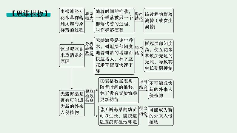 2025届生物高考 二轮复习 长句表达(四)生态环境类大题突破 课件第6页