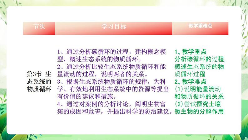 人教版高中生物选择性必修二第3章《生态系统及其稳定性》(单元解读课件)第8页