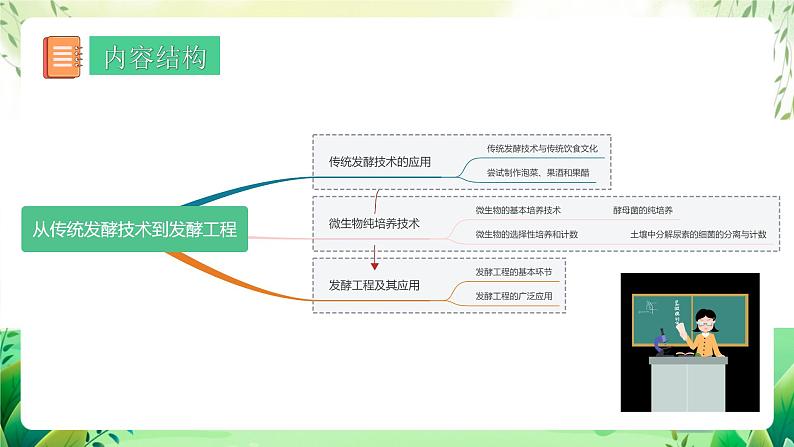 人教版高中生物选择性必修三第1章《发酵工程》(单元复习课件)第2页