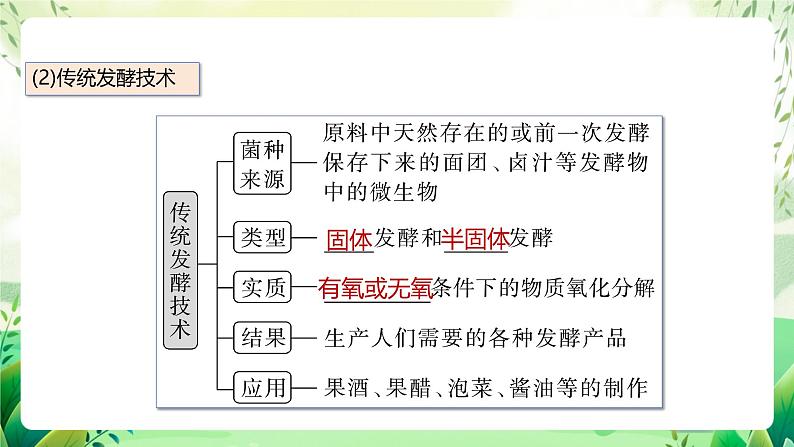 人教版高中生物选择性必修三第1章《发酵工程》(单元复习课件)第6页