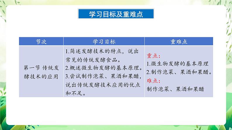 人教版高中生物选择性必修三第1章《发酵工程》(单元解读课件)第4页