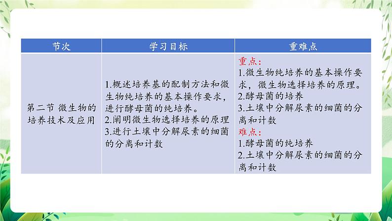 人教版高中生物选择性必修三第1章《发酵工程》(单元解读课件)第5页