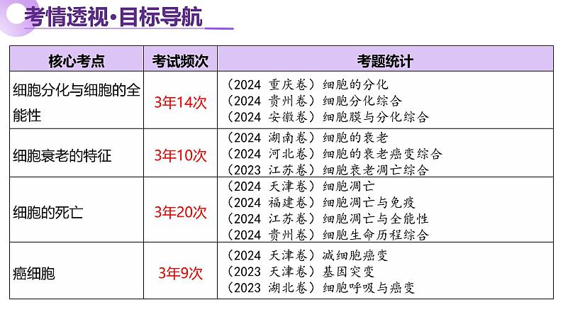 第06讲 细胞的分化、衰老、死亡和癌变(课件)-2025年高考生物二轮复习(新高考通用)第3页