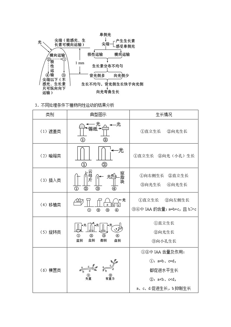 专题26 植物的激素调节(教师版)第3页