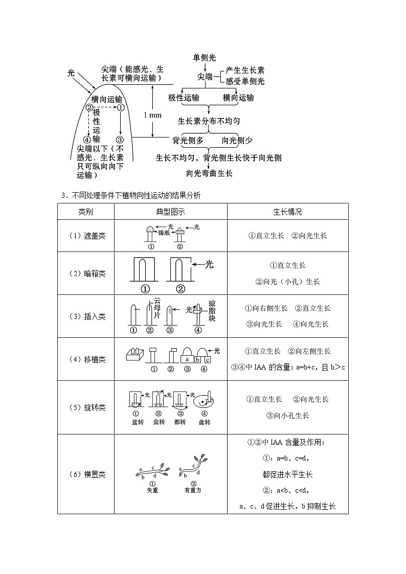 专题26 植物的激素调节(学生版)第3页