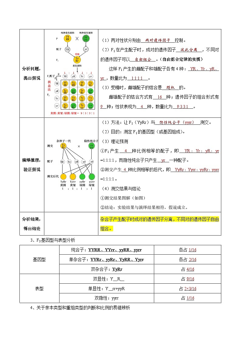 题型12 基因的自由组合定律(核心知识)-【技巧点拨】备战2023年高考生物二轮题型复习讲解(解析版)第2页