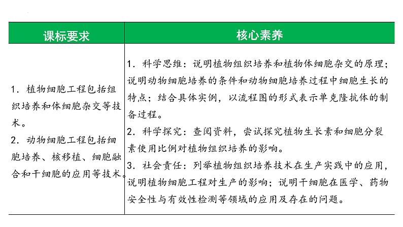 第52讲 动物细胞工程-备战2025年高考生物一轮复习精品课件(新高考通用)第2页