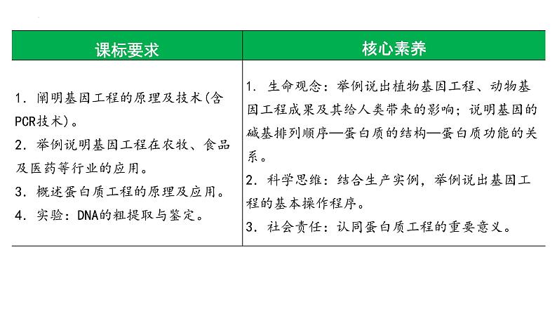 第55讲 基因工程的应用和蛋白质工程-备战2025年高考生物一轮复习精品课件(新高考通用)第2页