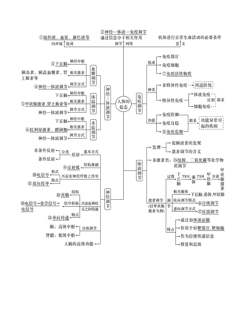 第30讲 动物生命活动调节的综合分析(讲义)(原卷版)第3页