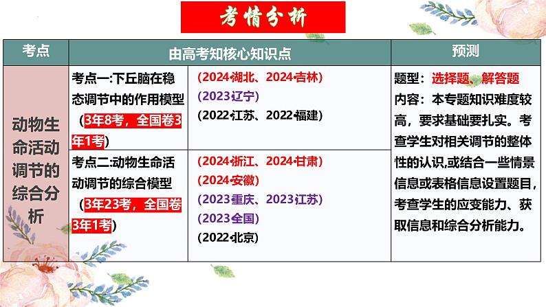第30讲 动物生命活动调节的综合分析(精美课件)第3页
