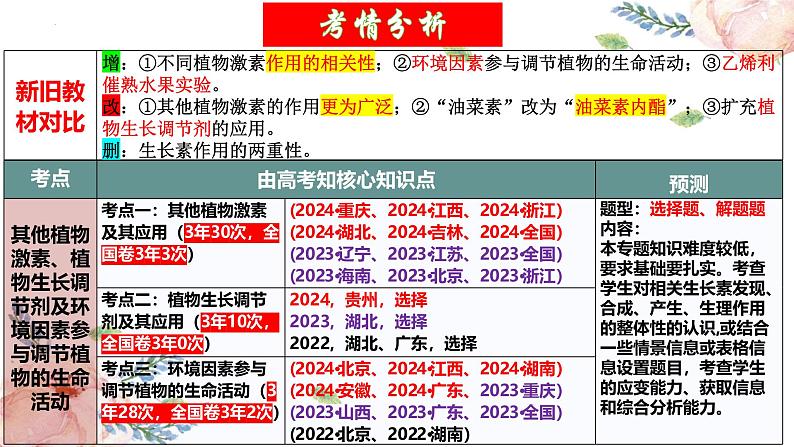 第31讲 植物生命活动调节(第二课时)(精美课件)第3页