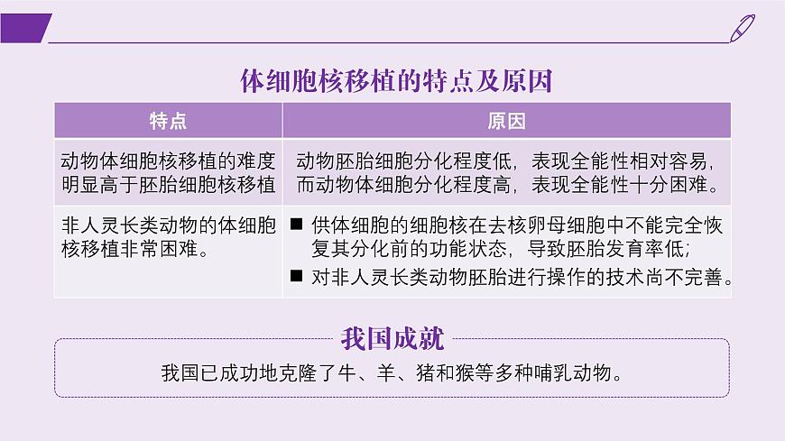 2024-2025學(xué)年高中生物同步備課課件（人教版2019）選擇性必修三2-2-3動(dòng)物體細(xì)胞核移植技術(shù)和克隆動(dòng)物第6頁(yè)