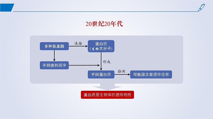 2024-2025學(xué)年高中生物同步備課課件(人教版2019)必修二3-1DNA是主要的遺傳物質(zhì)第3頁