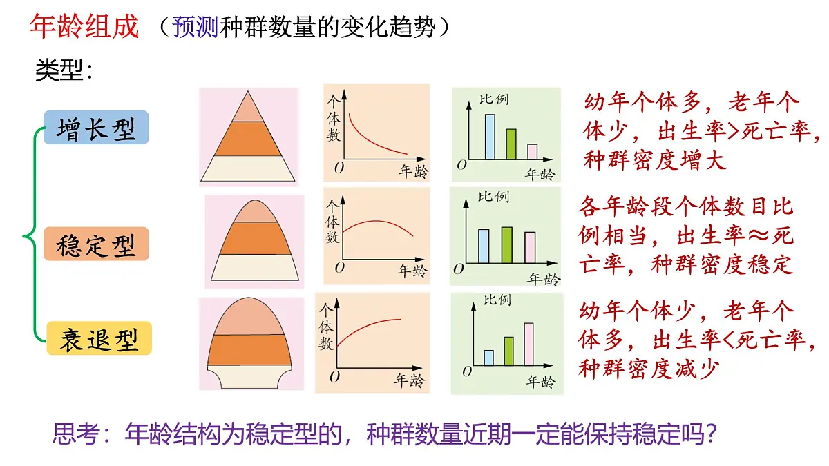 高考生物一轮复习精优课件第27讲 种群数量及其动态第6页