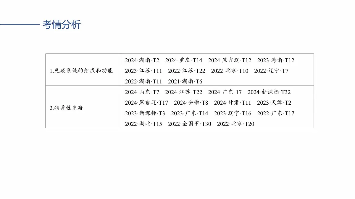第八单元 第38课时 免疫系统的组成、功能及特异性免疫第3页