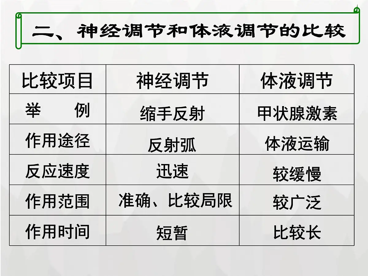 人教版 (新课标)高中生物必修3 2-3《神经调节和体液调节的关系》课件第8页