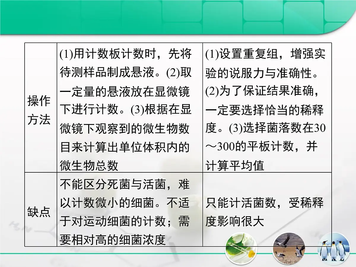 人教版 (新课标)高中生物选修1 2-1《微生物的实验室培养》专题复习课件第6页