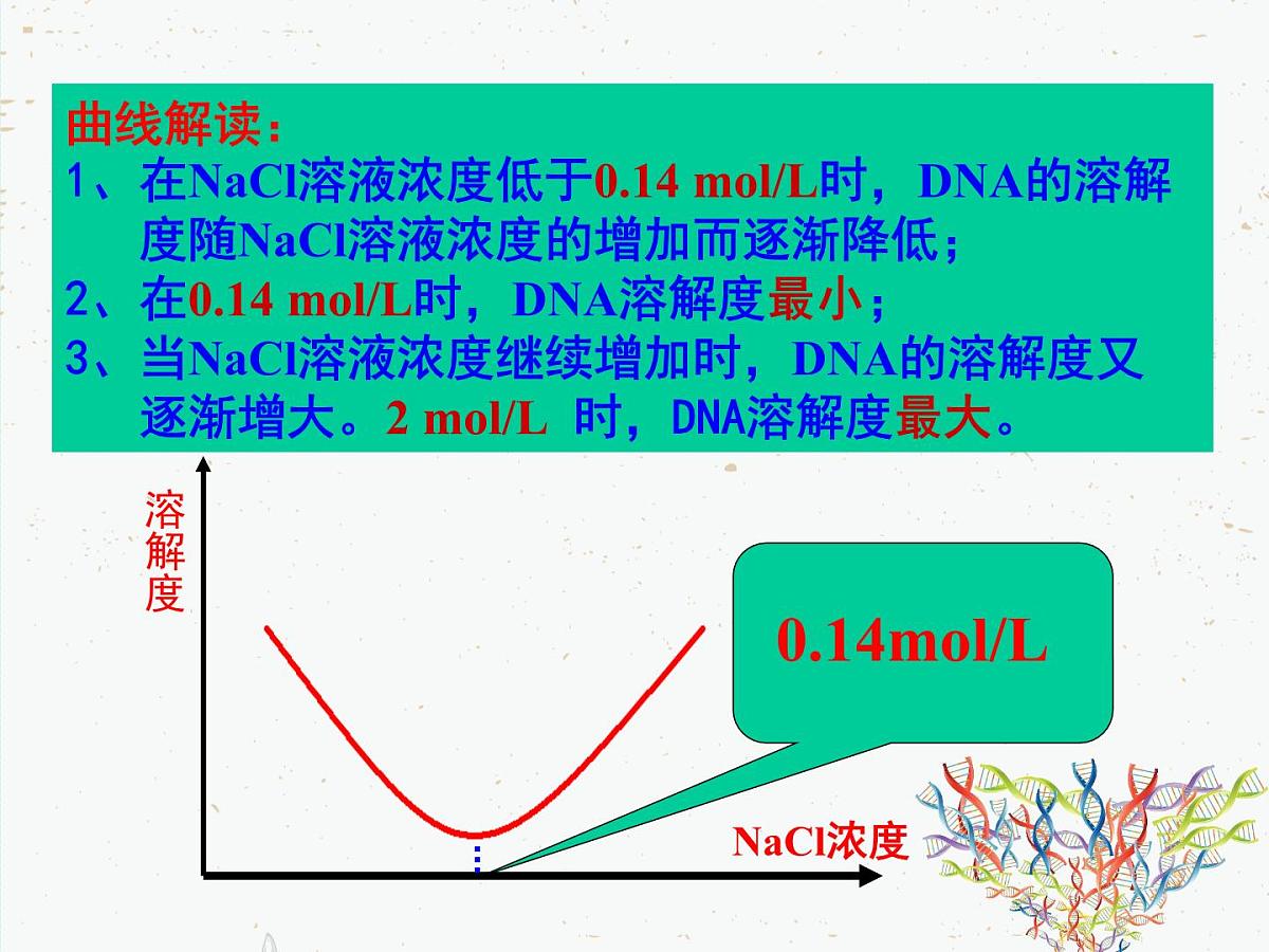 人教版 (新课标)高中生物选修1 5-1《DNA的粗提取与鉴定》课件第3页