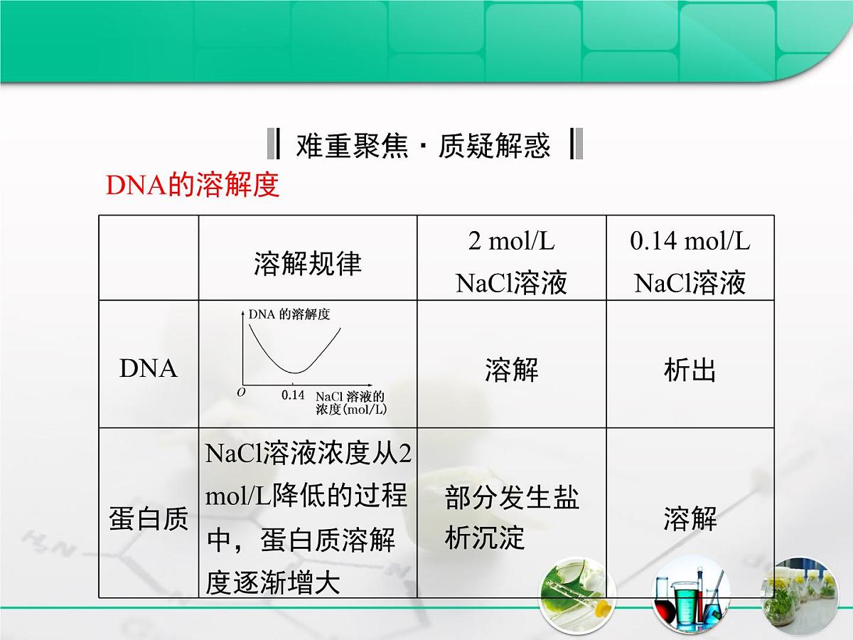 人教版 (新课标)高中生物选修1 5-1《DNA的粗提取与鉴定》复习课件第8页