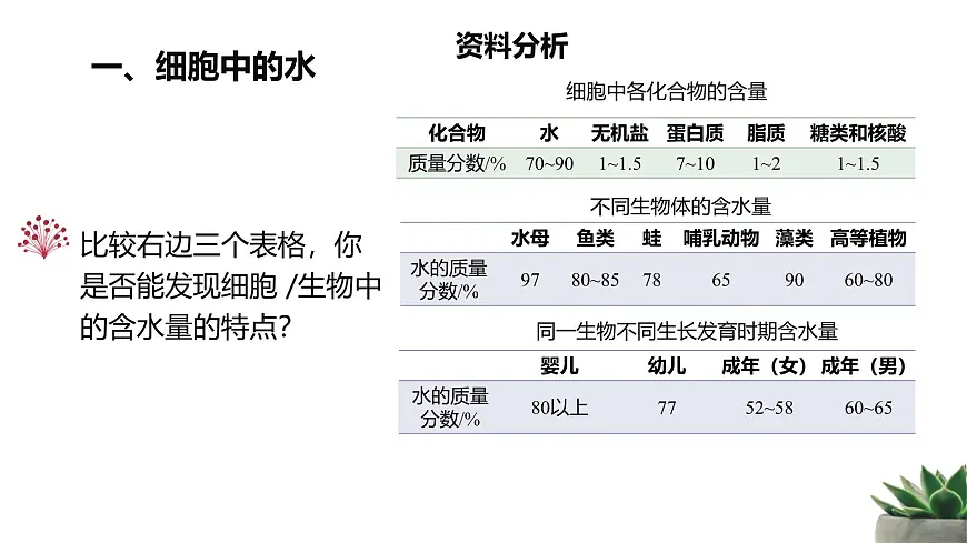 人教版高中生物必修1 2-2《细胞中的无机物》教学课件第4页