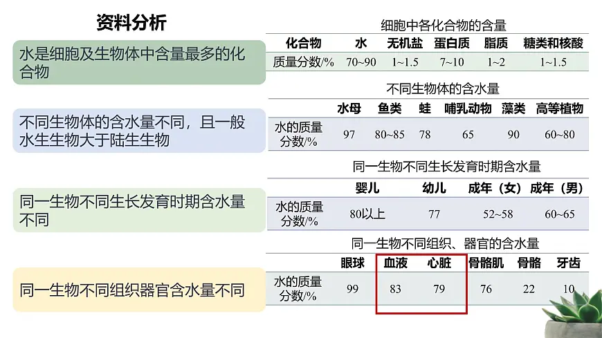 人教版高中生物必修1 2-2《细胞中的无机物》教学课件第6页