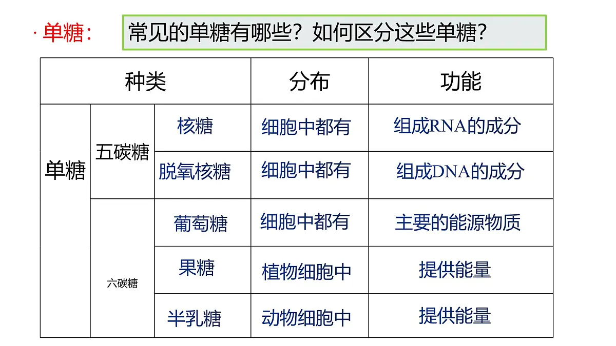 人教版高中生物必修1 2-3《细胞中的糖类和脂质》教学课件第8页