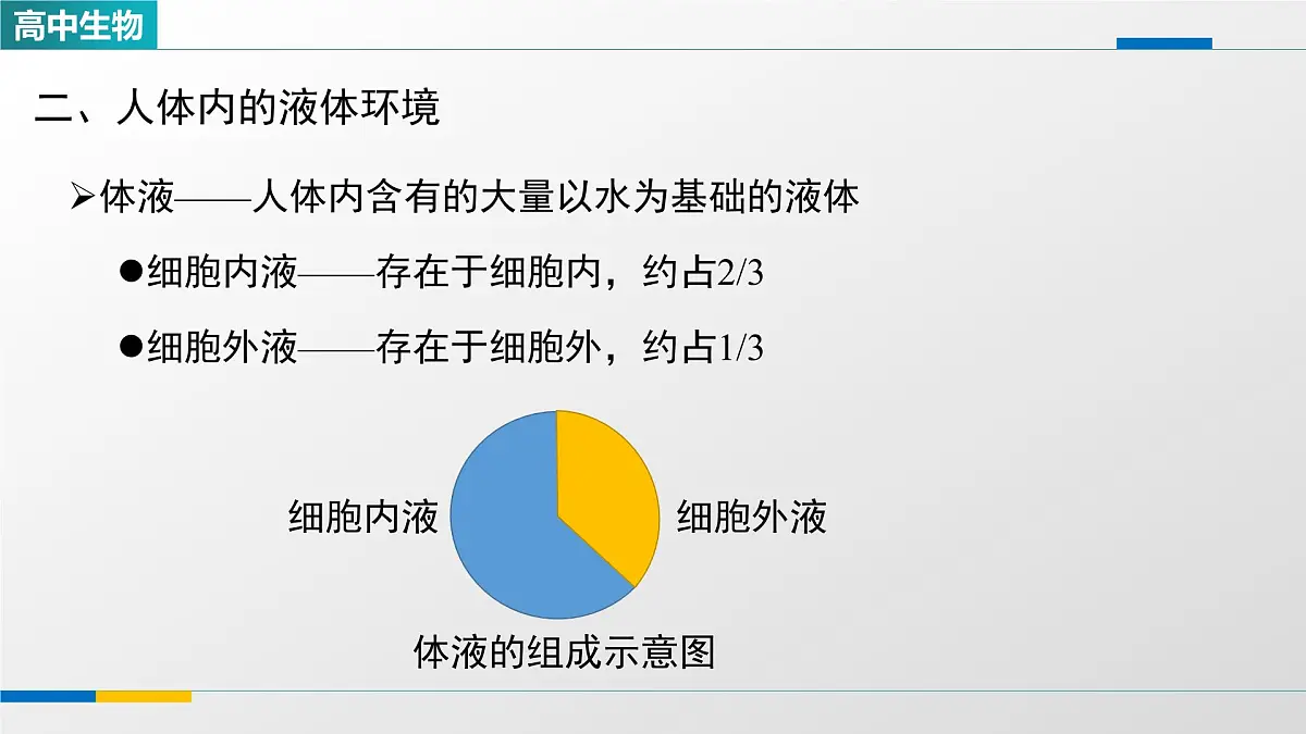 人教版高中生物选修1 1-1《细胞生活的环境》课件第5页