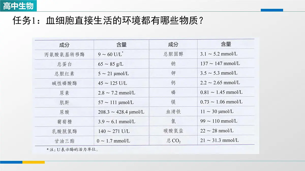 人教版高中生物选修1 1-1《细胞生活的环境》课件第7页