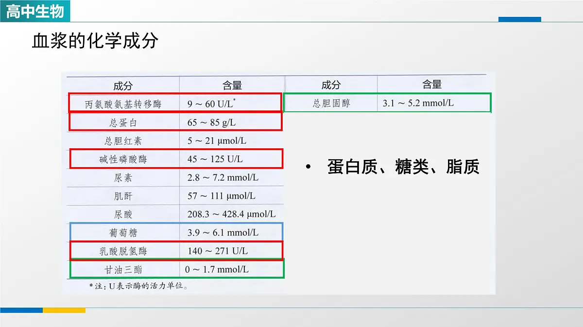 人教版高中生物选修1 1-1《细胞生活的环境》课件第8页