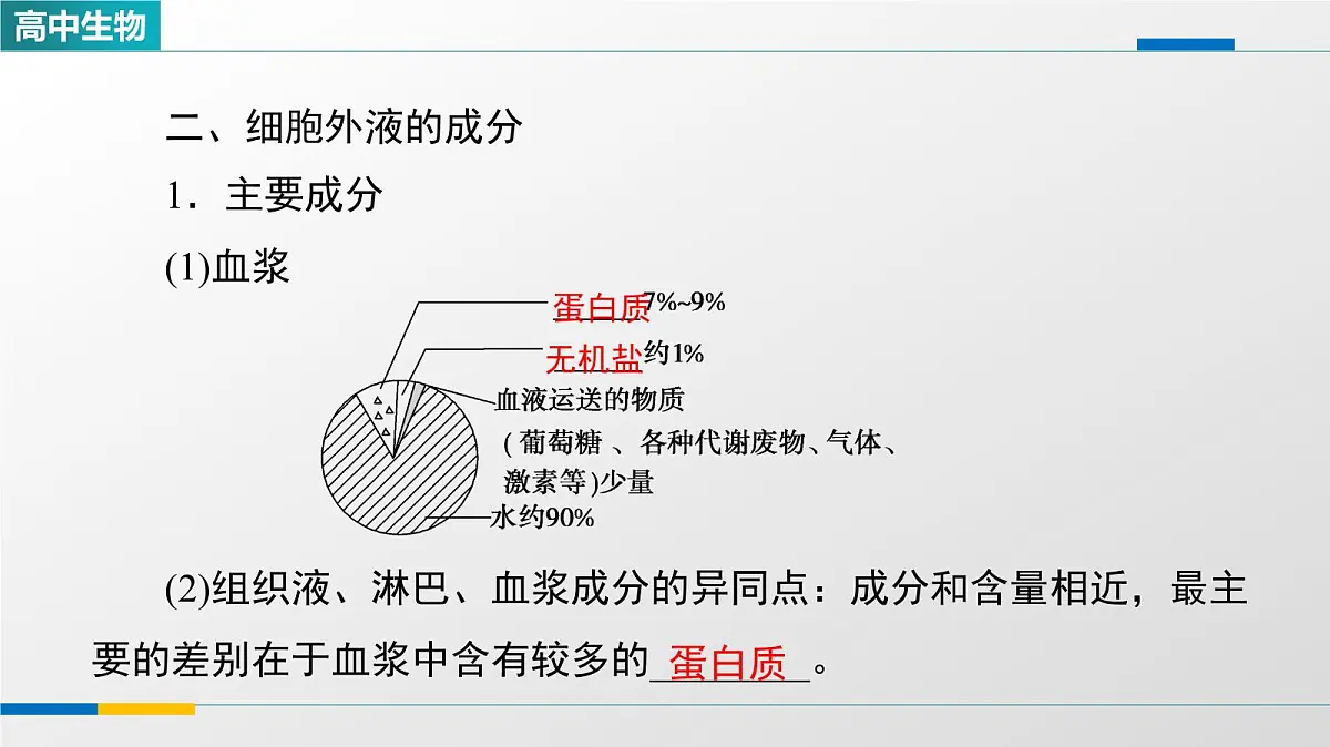 人教版高中生物选修1《1-1细胞生活的环境》教学课件第4页