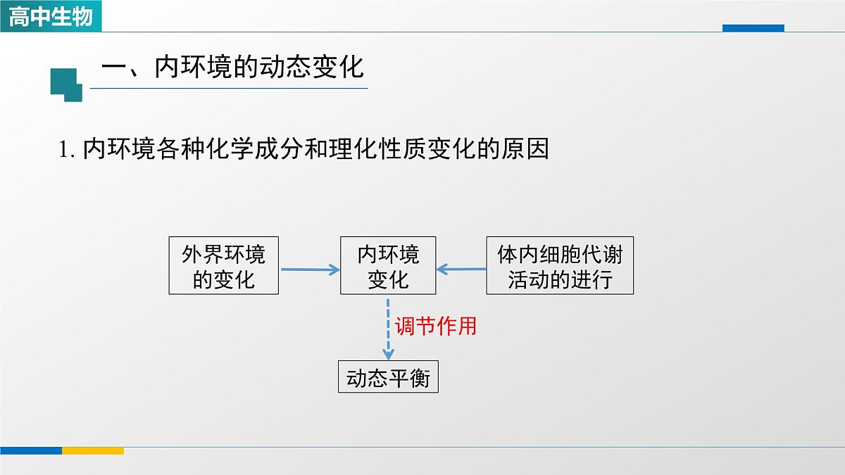 人教版高中生物选修1 1-2《内环境的稳态(第二课时)》课件第4页