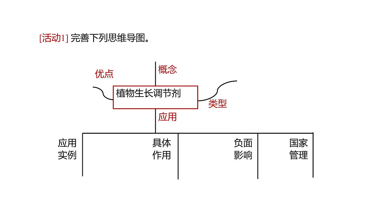 人教版高中生物选修1《5-3 植物生长调节剂的应用》课件第5页