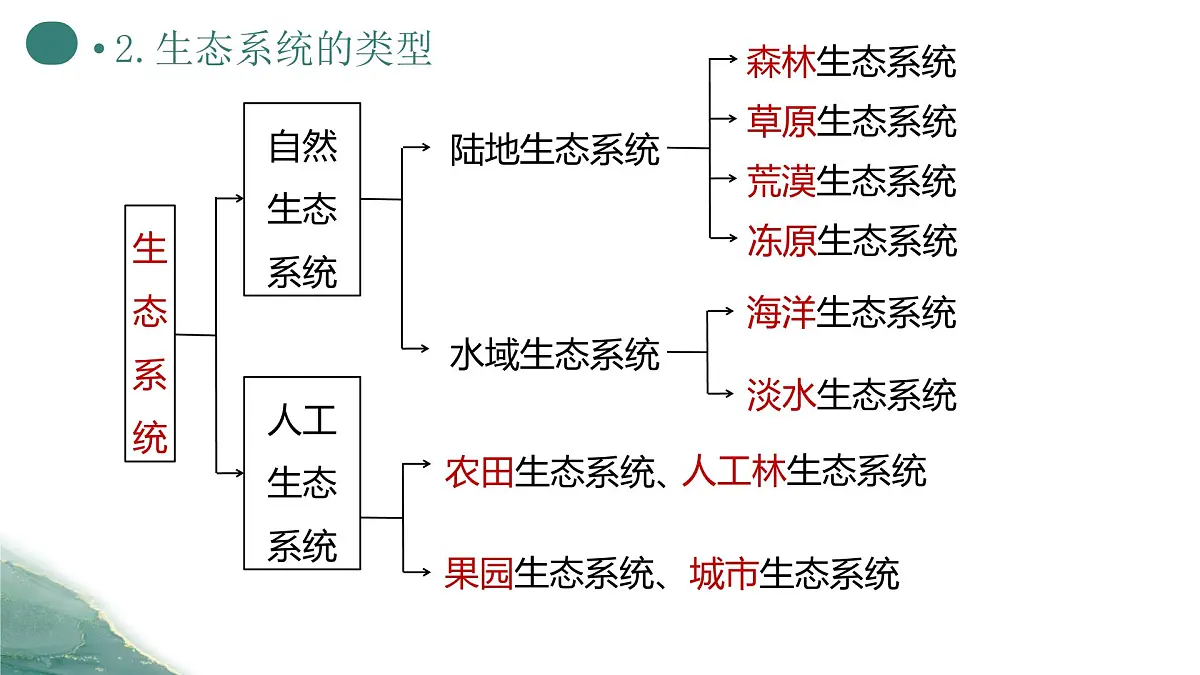 人教版高中生物选修2《3-1生态系统的结构(第1课时)》课件第6页