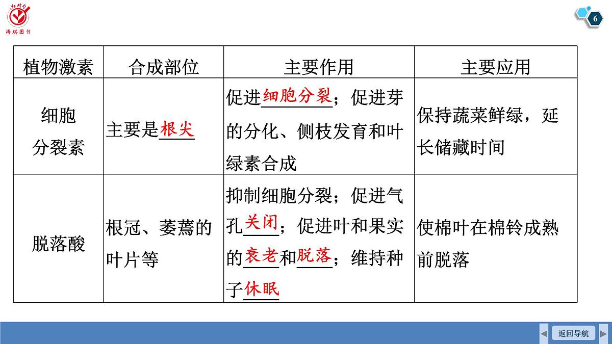 高考生物【一轮复习】课件 第八单元 第42课时 其他植物激素、植物生长调节剂的应用及环境因素参与调节植物的生命活动第6页