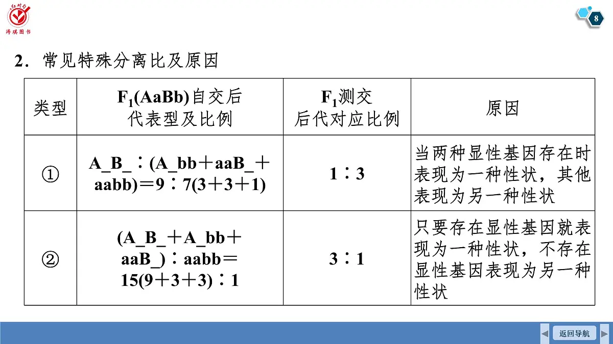 高考生物【一轮复习】课件 第五单元 微专题四 自由组合定律特殊分离比及应用第8页