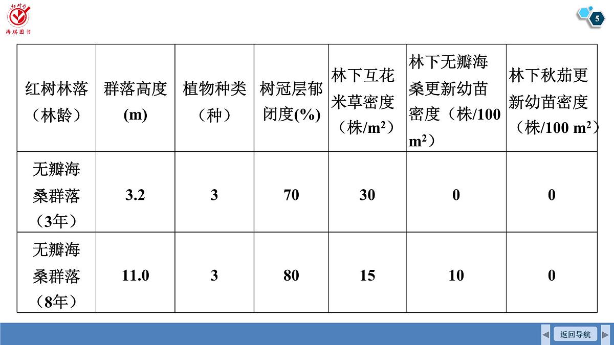 高考生物【一轮复习】课件 第九单元 命题情境6 生态修复、立体农业第5页