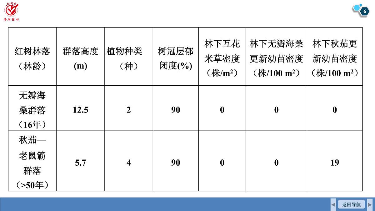 高考生物【一轮复习】课件 第九单元 命题情境6 生态修复、立体农业第6页