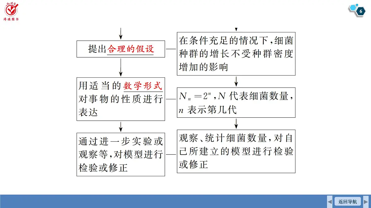 高考生物【一轮复习】课件 第九单元 第44课时 种群数量变化及其影响因素第6页