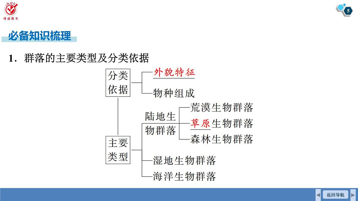 高考生物【一轮复习】课件 第九单元 第46课时 群落的主要类型及演替第5页