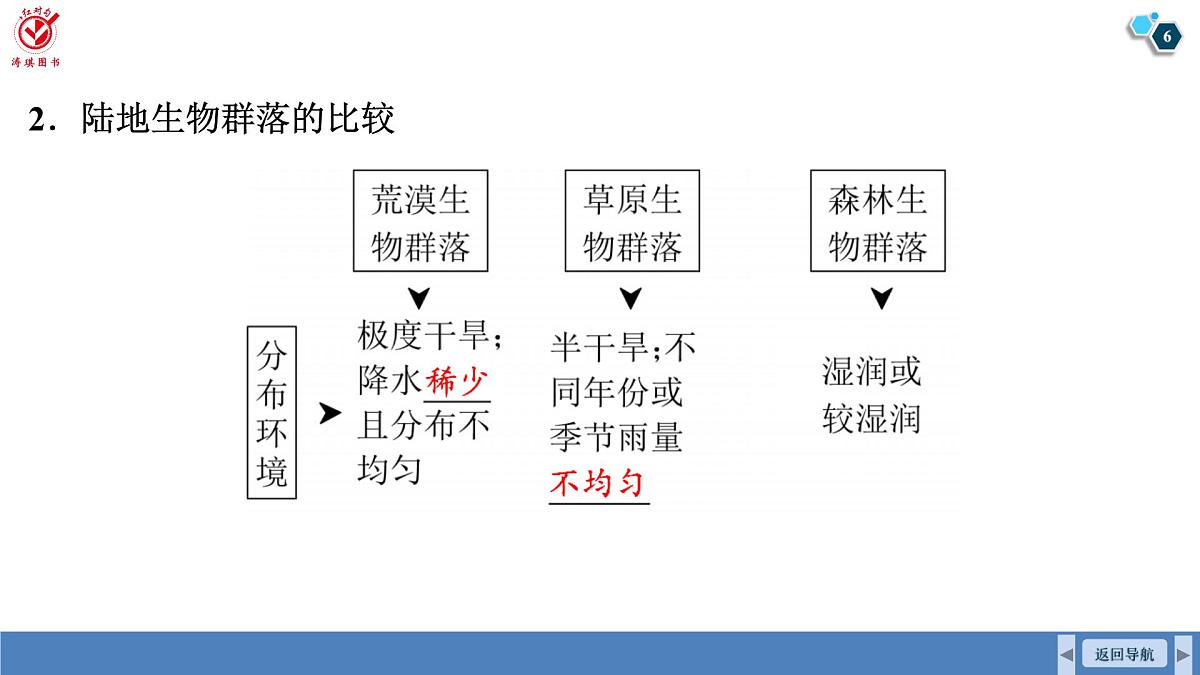 高考生物【一轮复习】课件 第九单元 第46课时 群落的主要类型及演替第6页